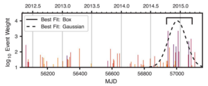 M. G. Aartsen et al. “Neutrino emission from the direction of the blazar TXS 0506+056 prior to the IceCube-170922A alert”. In: Science 361 (2018)