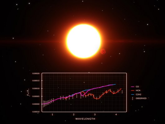 Simulation eines exoplanetaren Spektrums wie es das Weltraumteleskop Twinkle beobachten könnte.