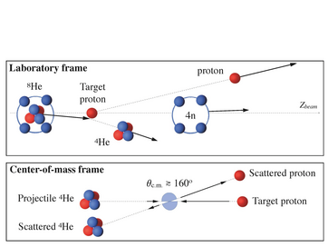 Schematische Darstellung der Reaktions-Kinematik im Labor- and Schwerpunkts-System. 